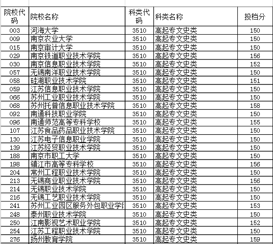 2023年江苏省成人高校招生专升本层