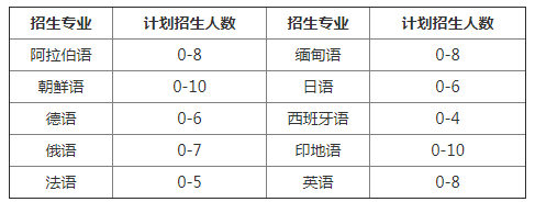 2021年天津南开大学外国语言文学类