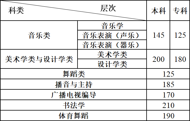 2021年福建普通高校招生表演类专业