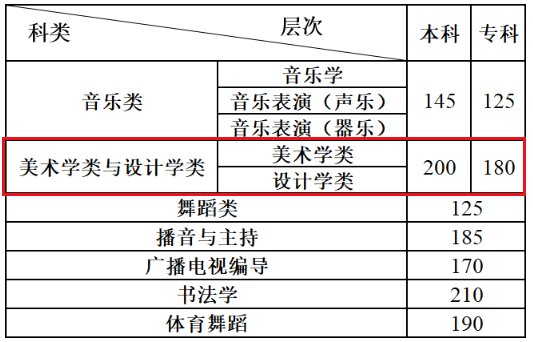 2021年山西朔州普通高校招生艺术类