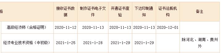 2021年山西晋中中级经济师报名时间