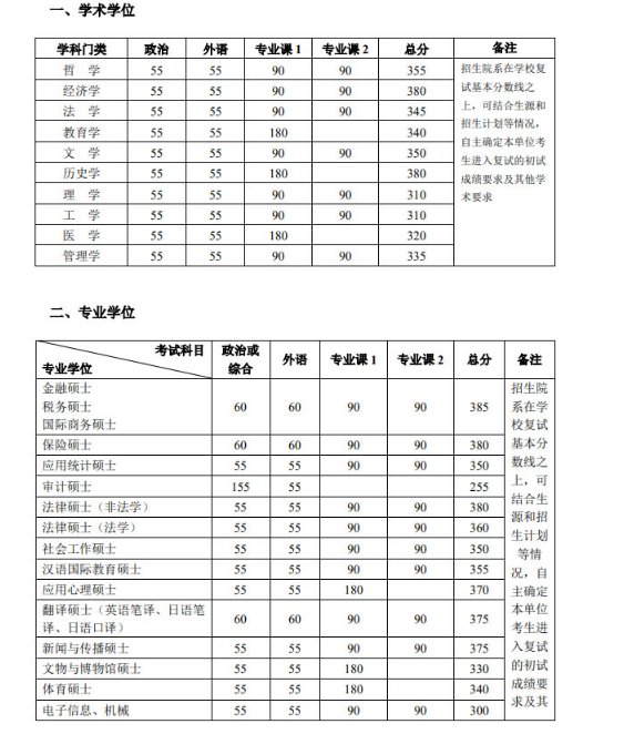 2021年上海同济大学全国硕士研究生