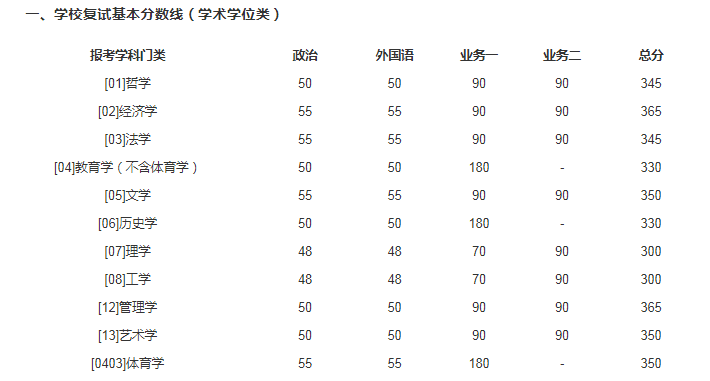 2021年中国科学技术大学硕士研究生