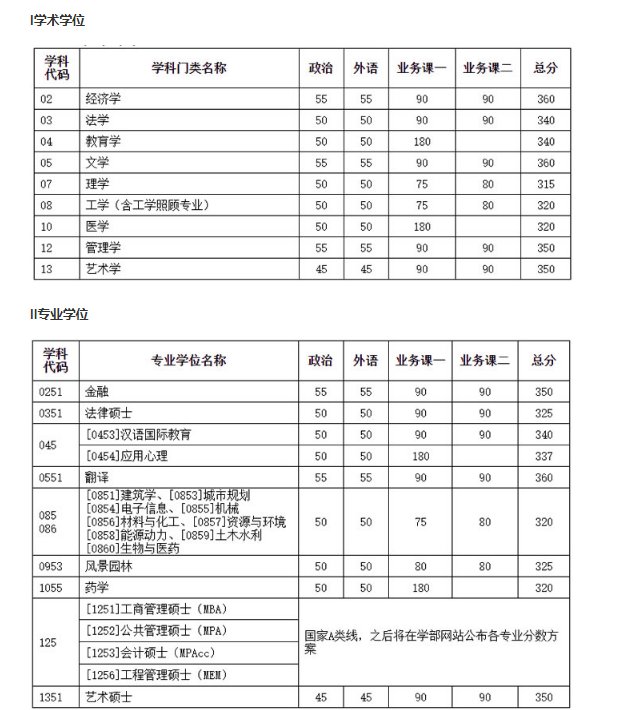 2021年广东中山大学硕士研究生入学