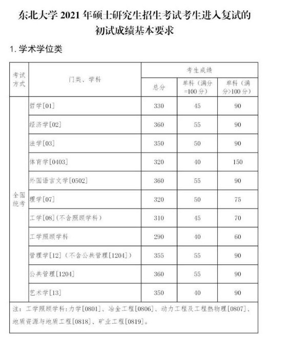 2021年陕西西北工业大学考研复试分数线