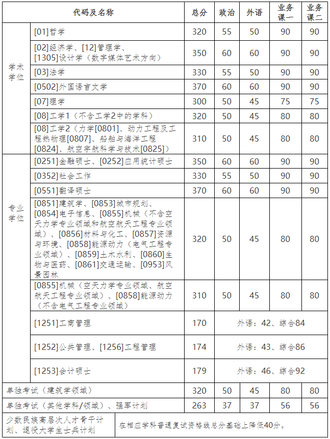 2021年甘肃兰州大学硕士研究生招生