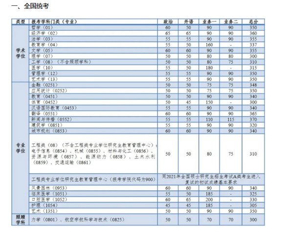2021年陕西西安交通大学硕士研究生