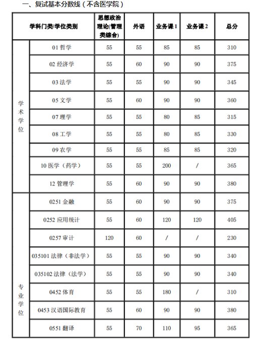 2021年四川大学硕士研究生招生考试