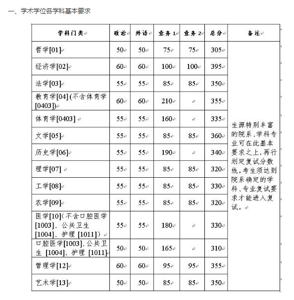 2021年山东大学硕士研究生招生考试