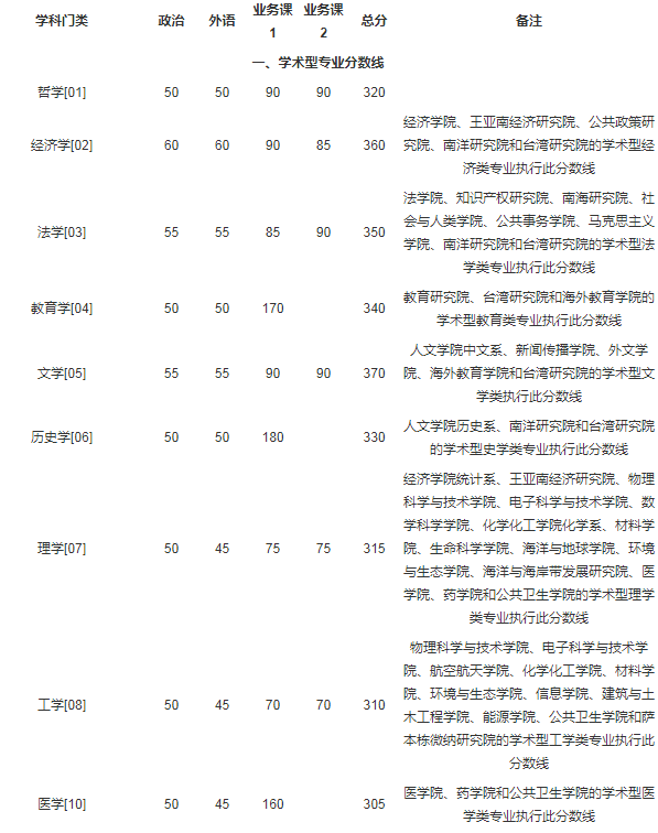 [福建]厦门大学2018年考研复试分