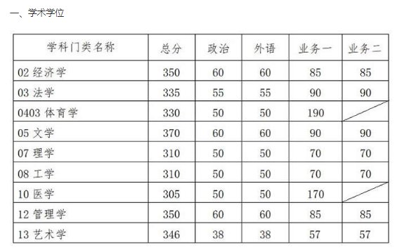 2021年云南硕士研究生复试期间招生