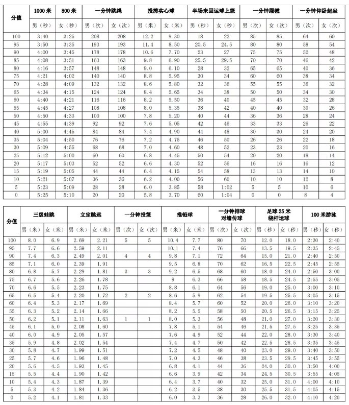 2022年天津体育中考评分标准公布 