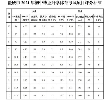 2021年陕西中考体育评分标准
