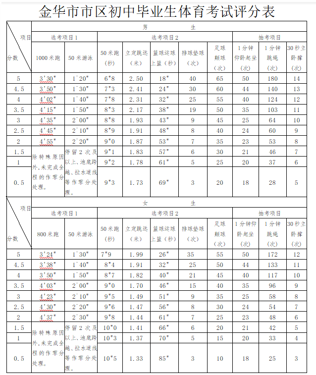 2021年河南洛阳中考体育评分标准