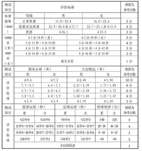 2021年内蒙古鄂尔多斯中考体育成绩