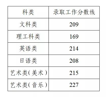 2021年天津津南高职升本科考试录取