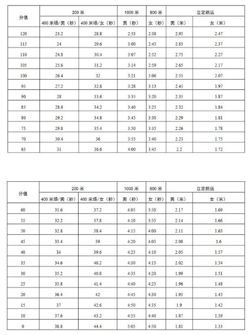 2021年山西太原体育中考评分标准及