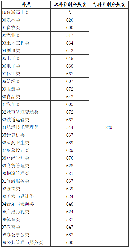 2023年福建普通高考录取控制分数线公布