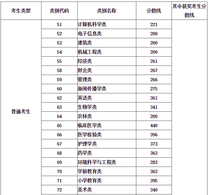 2021年天津西青高职升本科考试录取