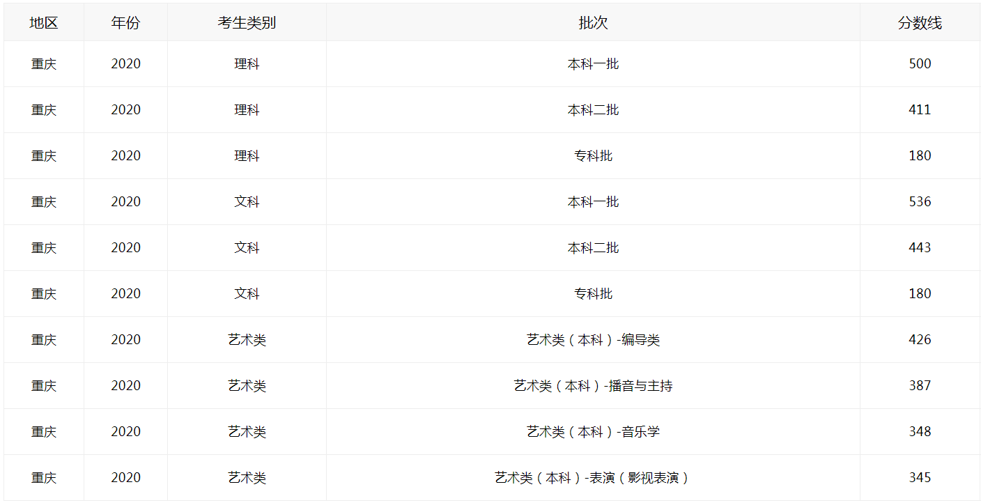 2023年重庆市高考录取低控制分数线