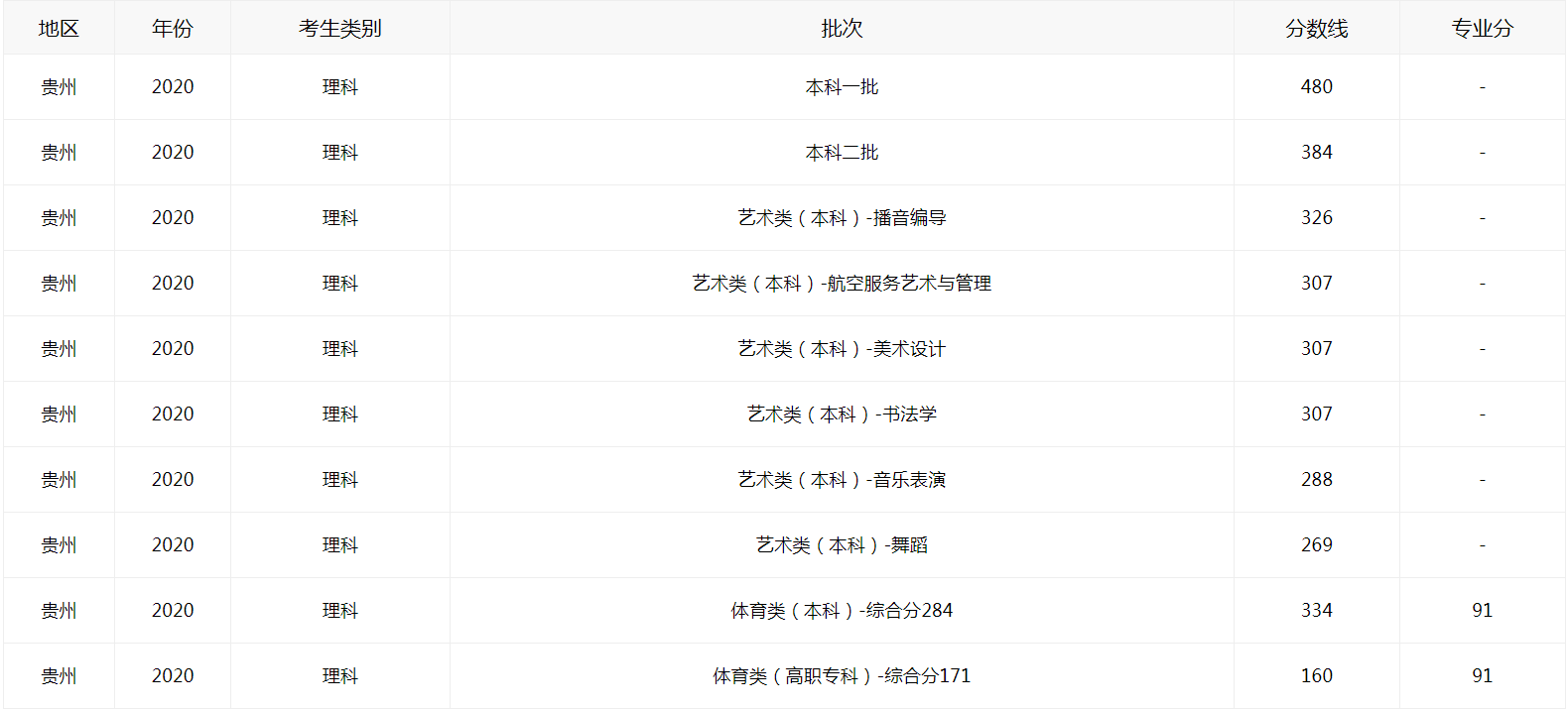 2021贵州高考本科分数线是多少