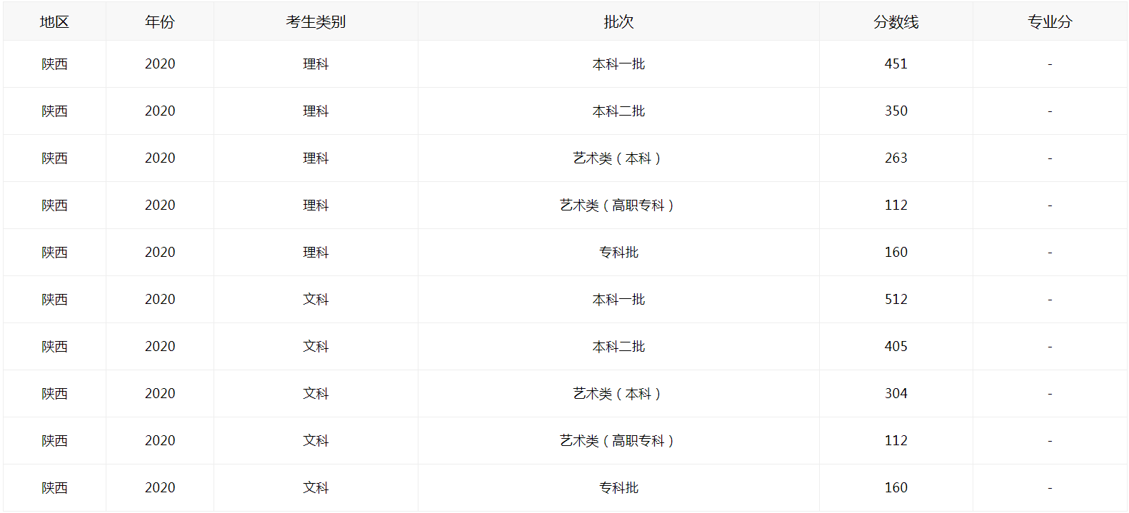 2021陕西本科分数线是多少