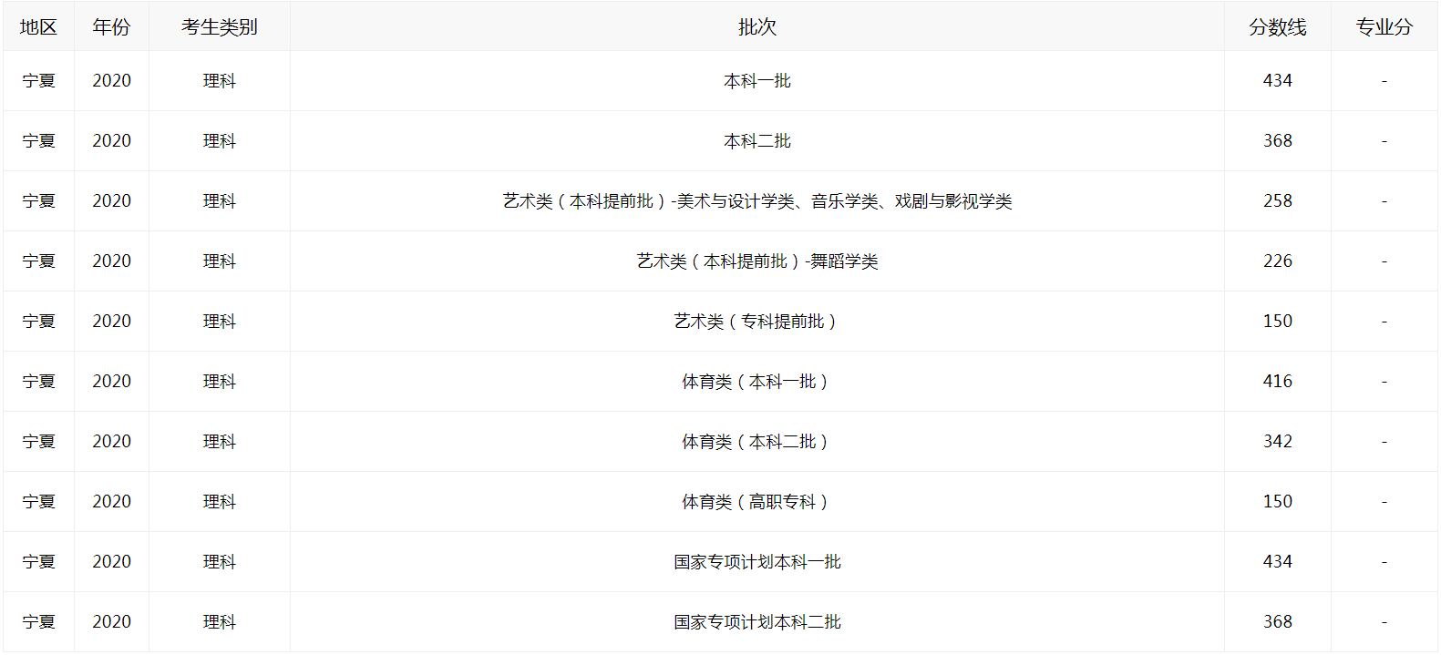 2025年宁夏高考录取控制分数线（已