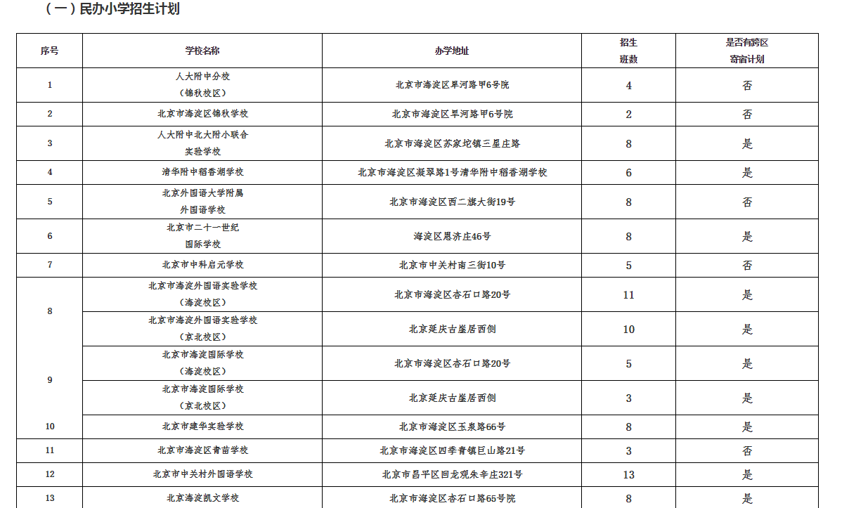 2018年北京小升初各区特长报名要求