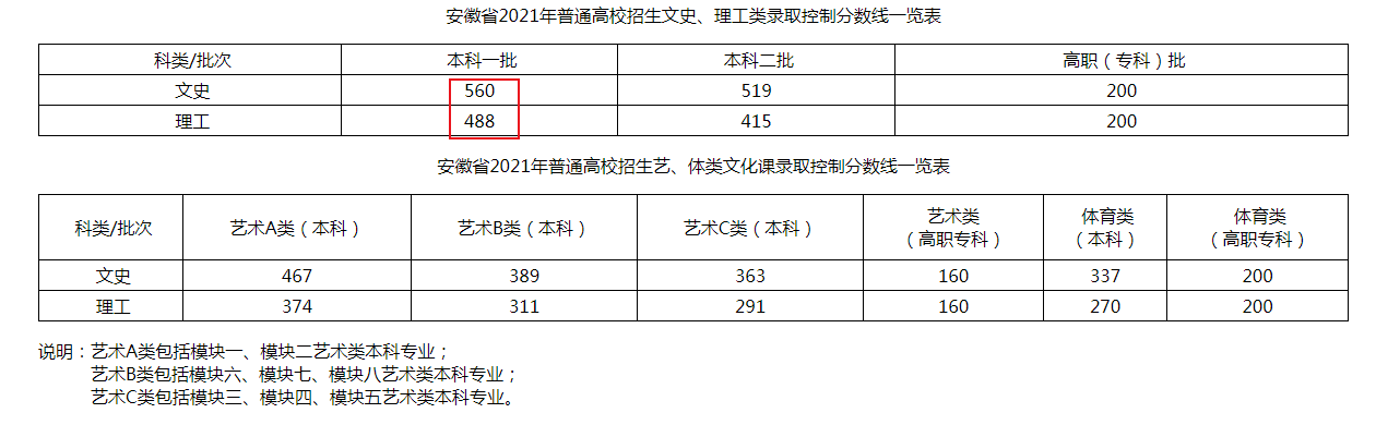 理工类519分 文史类559分