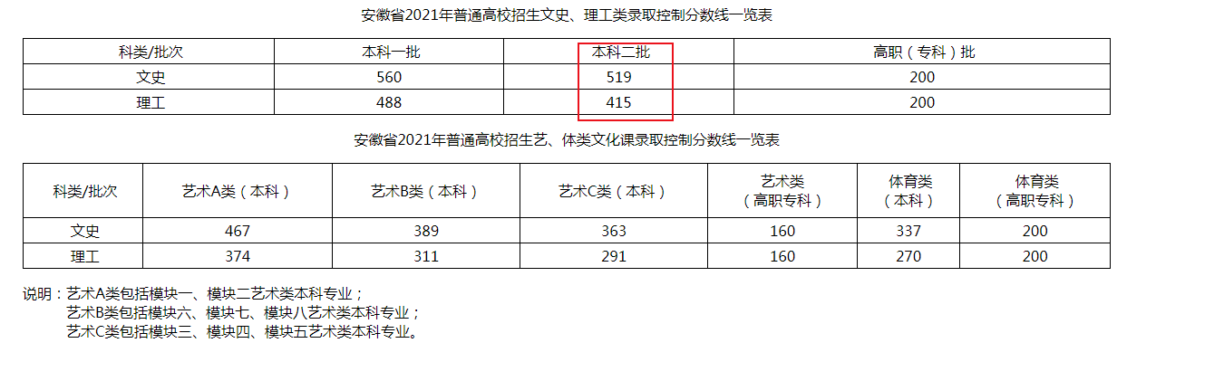 2021年江西二本录取分数线