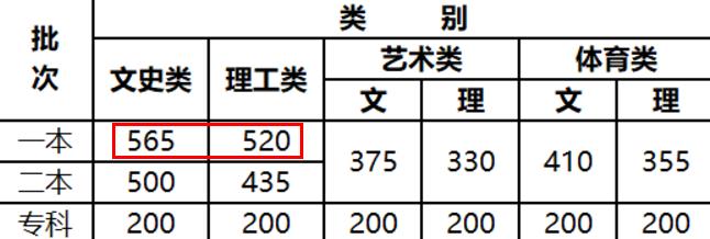 理工类482分 文史类519分