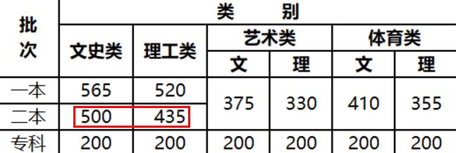 2021年吉林二本录取分数线