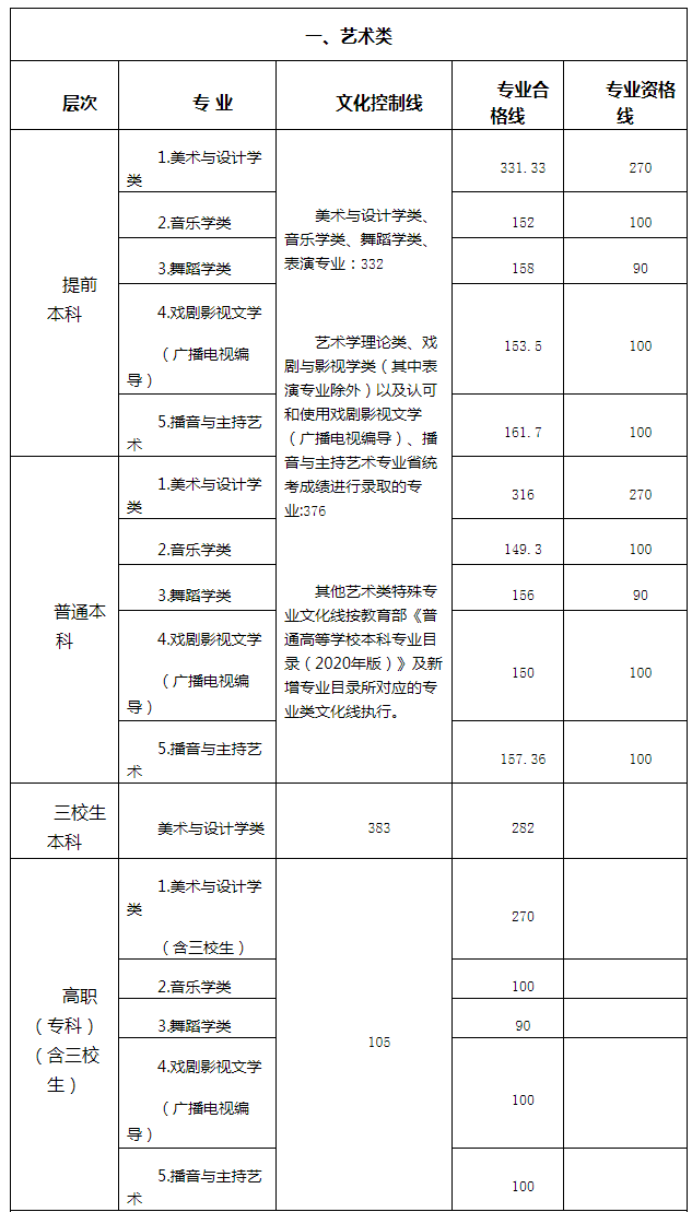 2021江西本科分数线是多少？