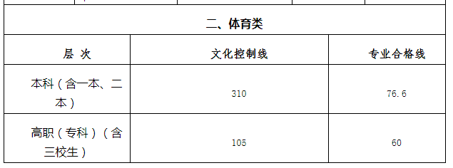 2021江西高考本科分数线是多少