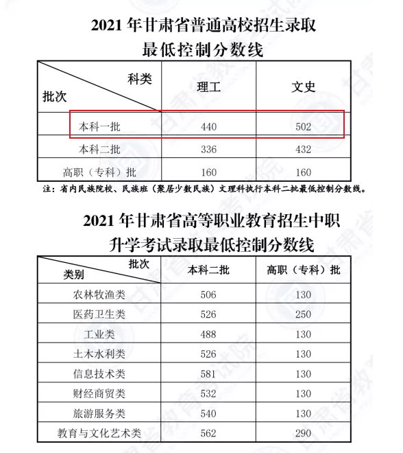 文科541分 理科521分