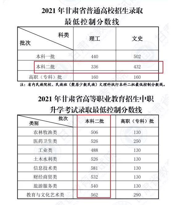 2021年黑龙江二本录取分数线