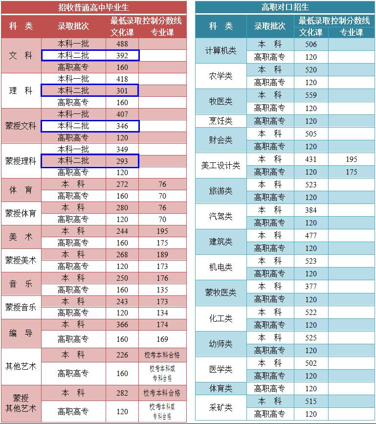 2021年山西二本录取分数线