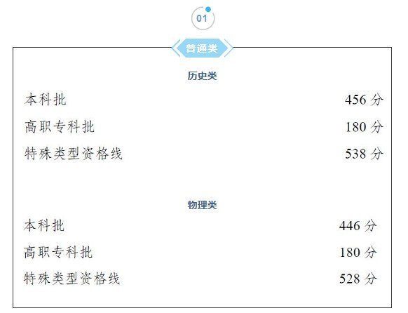 2024年重庆高考录取低控制分数线公布