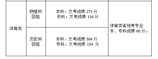 2021福建本科分数线是多少？