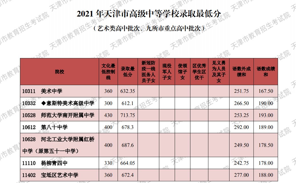 2022年天津中考分数线