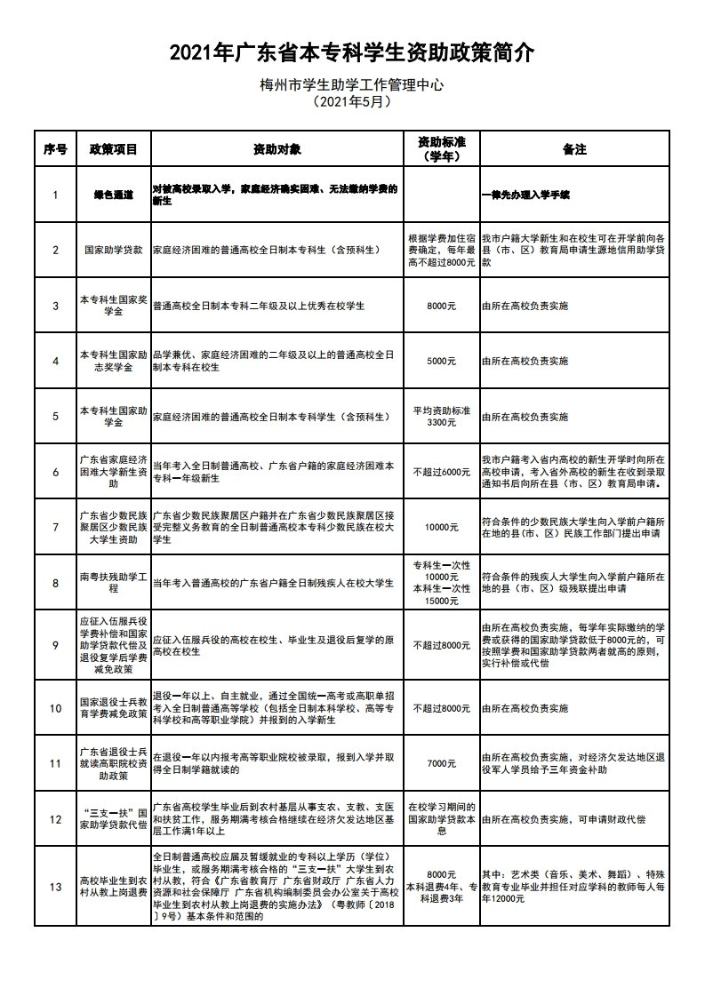 2021年哈尔滨工业大学（深圳）招生
