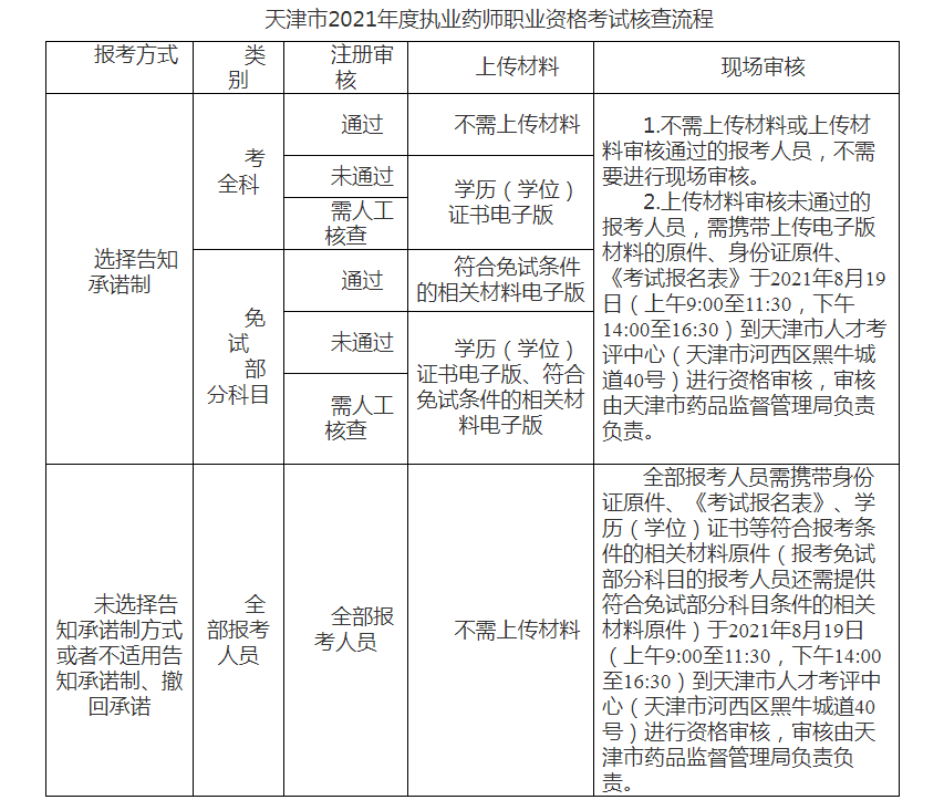 2019年天津执业药师考试报名时间及