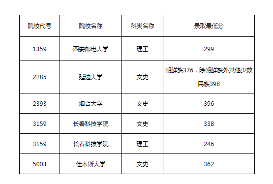 2021年黑龙江普通高校体育类高职（