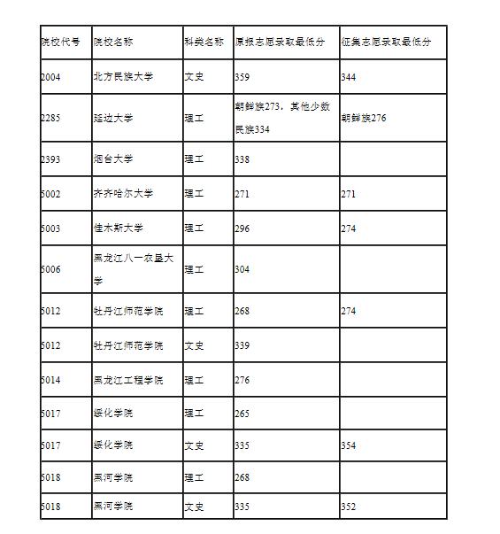 2021年黑龙江普通高校高职（专科）