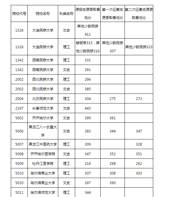 2021年陕西省高职扩招院校名单已公