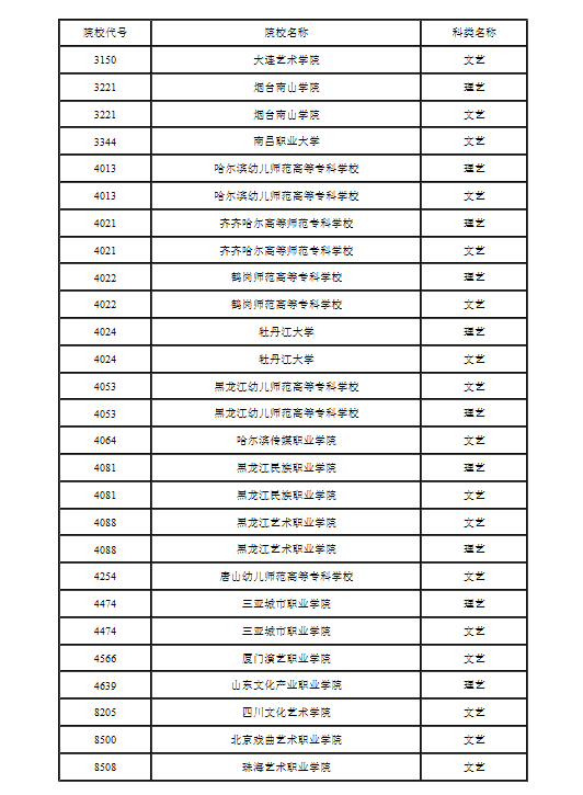 贵州省2021年高职扩招第一批拟录取名单