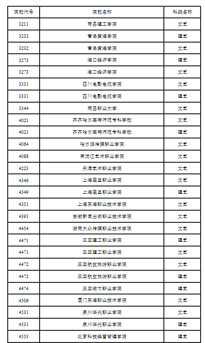 贵州省2021年高职扩招第二批拟录取名单