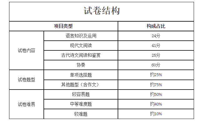2021年成人高考专升本层次《艺术概