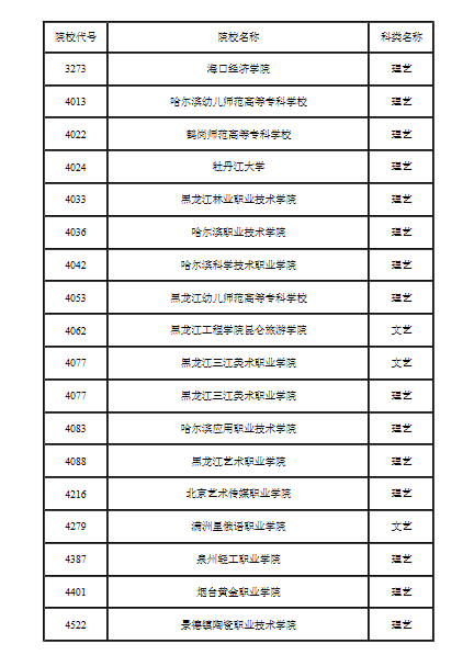 2021年黑龙江普通高校本科第二批B