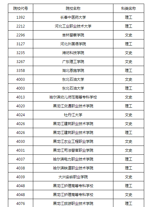 2021年陕西省高职扩招院校名单已公布
